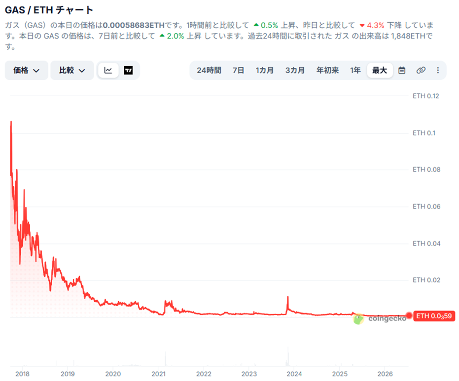 ETHの送信ガス代、CoinGeckoより。