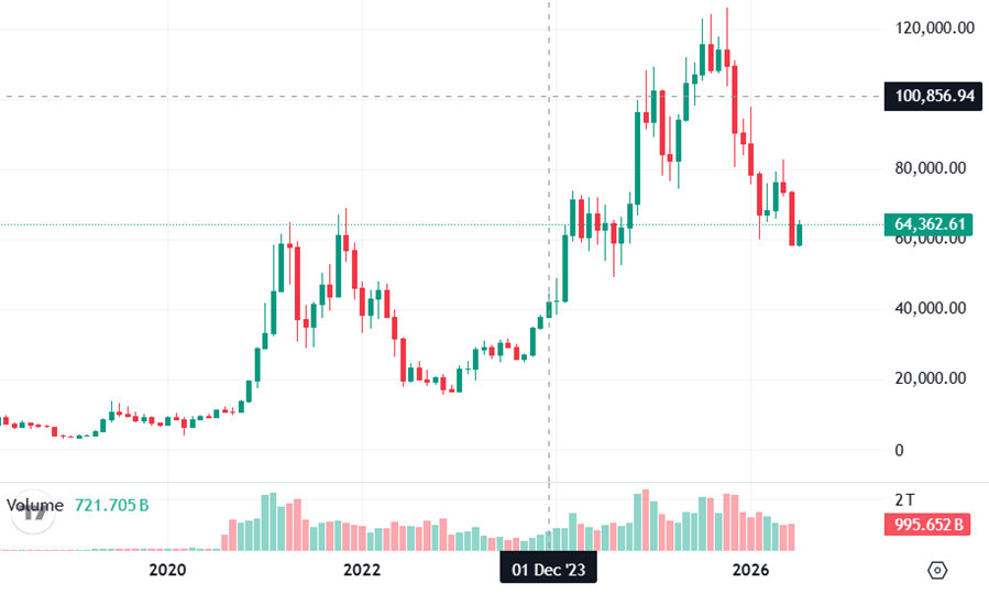 ビットコインの価格チャート　トレーディングビューより
