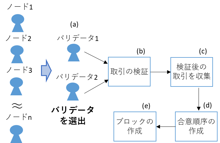 プルーフオブステークのバリデータ参加によるブロック生成のイメージ