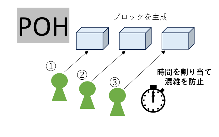 ソラナのPoHによる高速処理イメージ図