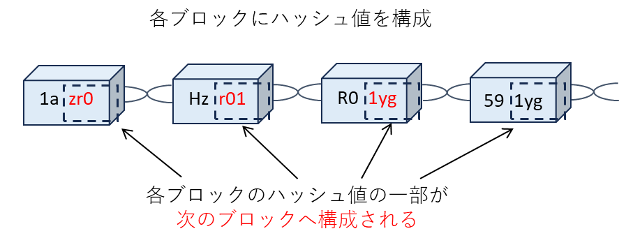 ブロックチェーン生成におけるハッシュ値の構成図。ブロックチェーン毎に新しいハッシュ値が構成される