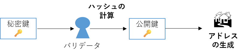 ブロックチェーン、アドレス生成の過程。秘密鍵から公開鍵