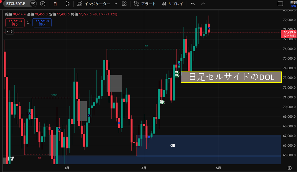 BTC価格チャー日足（トレーディングビューより）