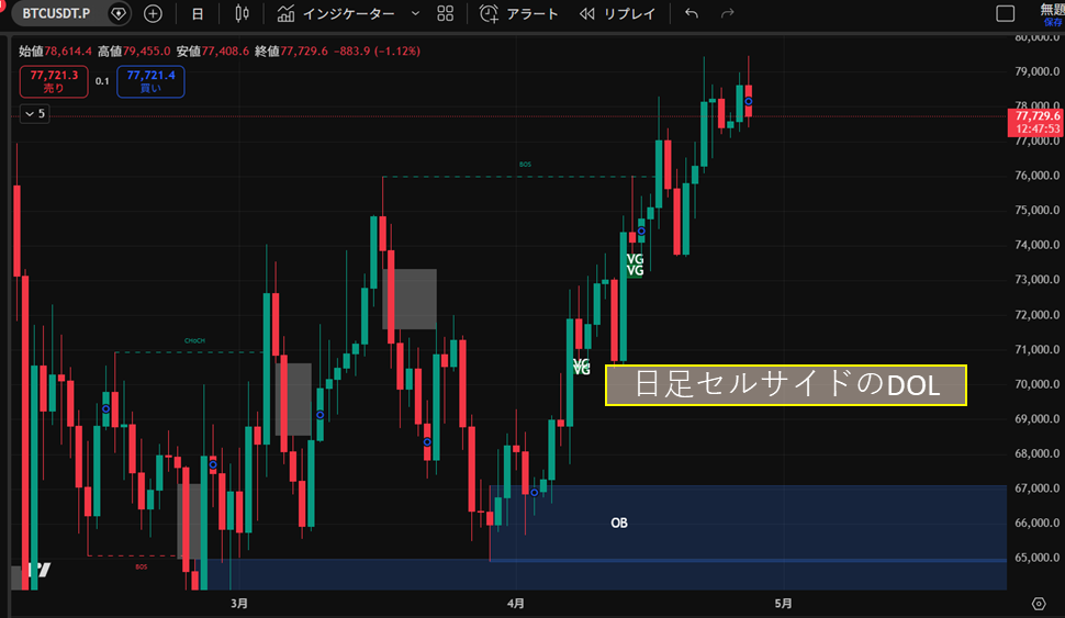 BTC価格チャー日足（トレーディングビューより）