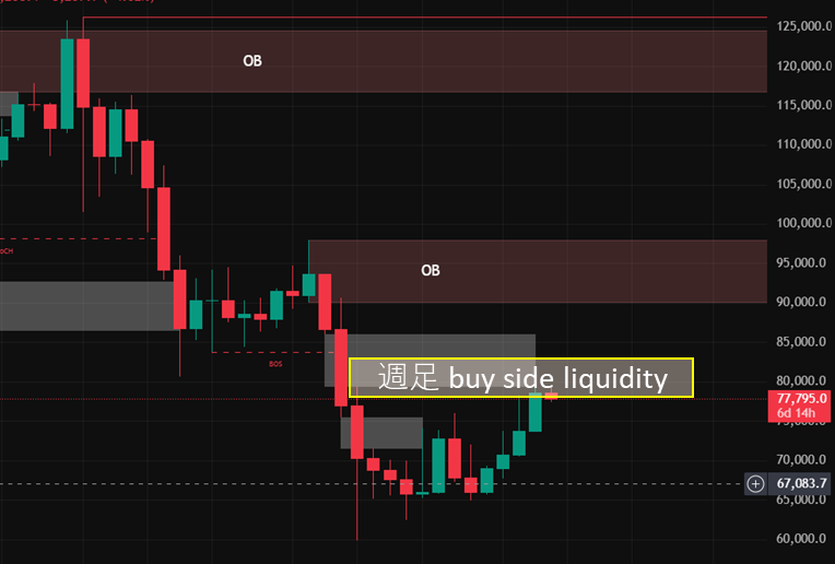 BTC価格チャート（トレーディングビューより）　週足buy side liquidityの解説画像