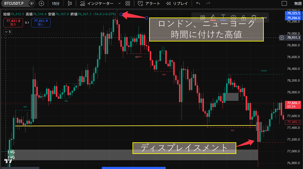 BTC価格チャート15分足（トレーディングビューより）
ロンドン・NY時間に付けた高値とディスプレイスメント
