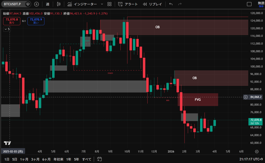 ビットコインの週日足価格チャート