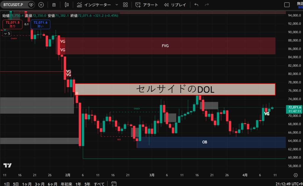 ビットコインの週日足価格チャート
セルサイドのDOL図解