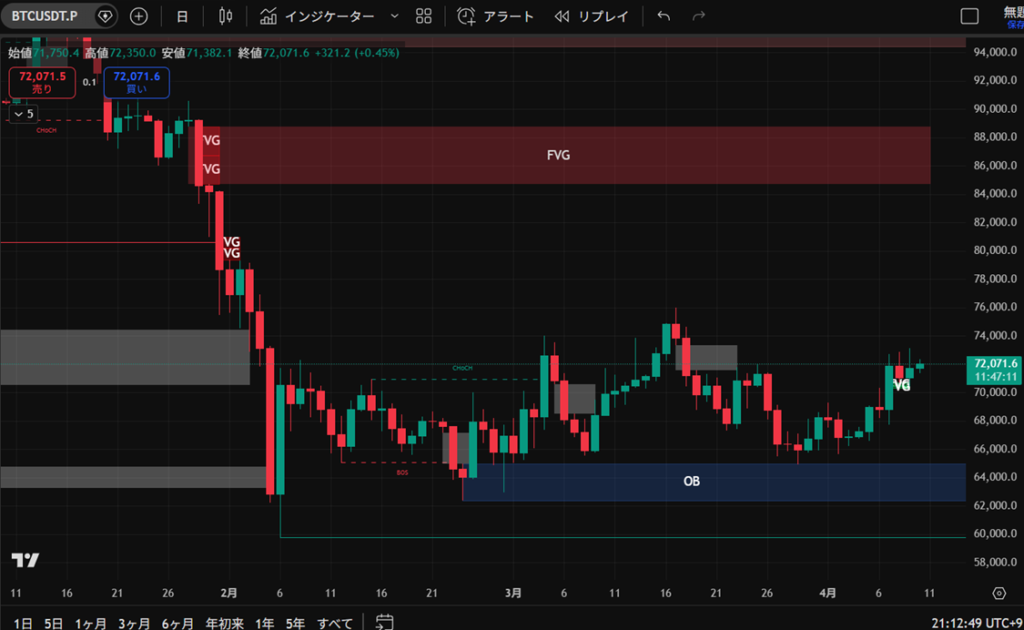 ビットコインの週日足価格チャート