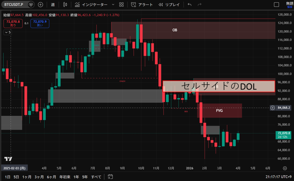 ビットコインの週足価格チャート
セルサイドのDOL図解