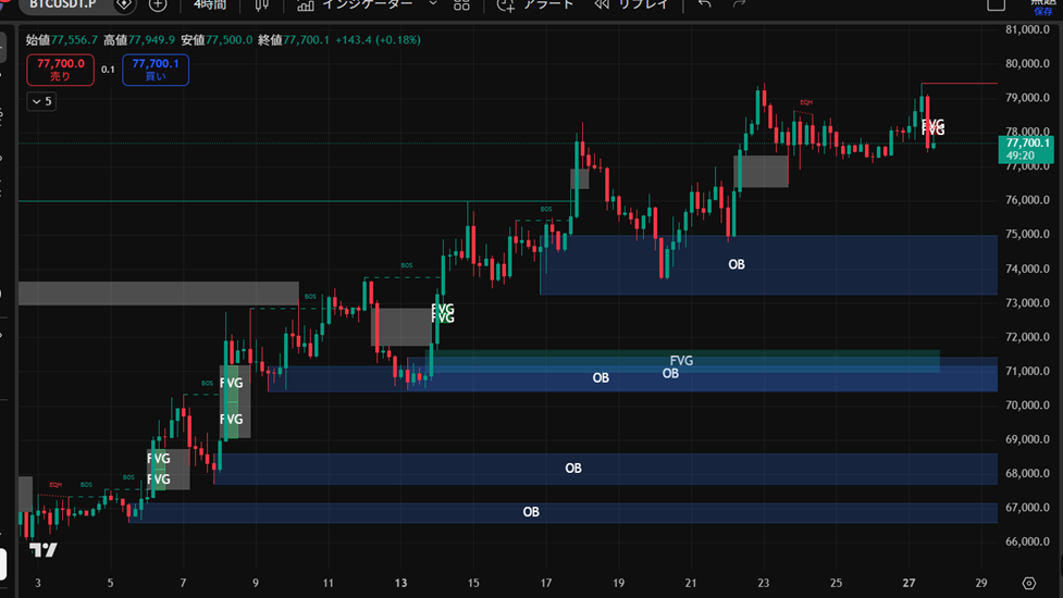 BTC価格チャー4時間足（トレーディングビューより）