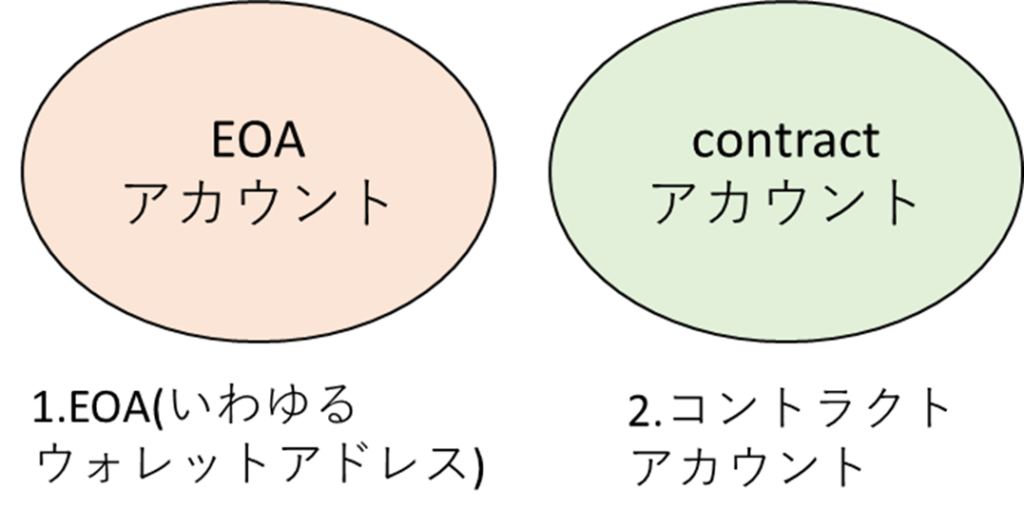EOAアカウントとコントラクアカウントの図解