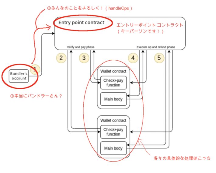 AA（アカウント抽象化）の図解